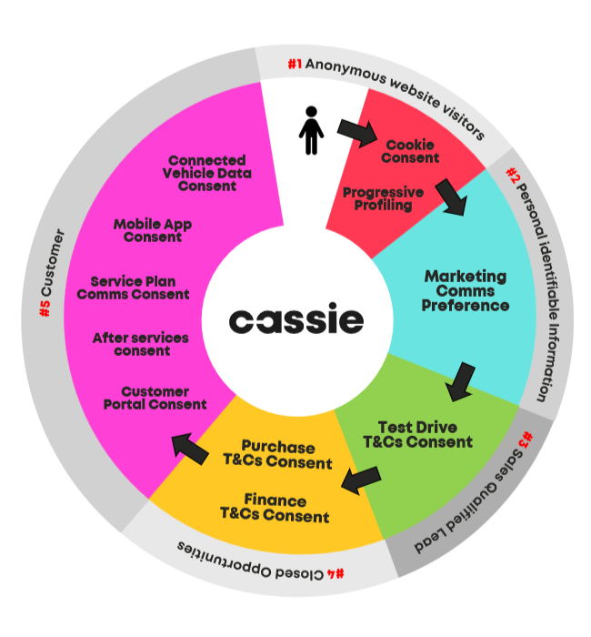 Centralized user journey consent communications