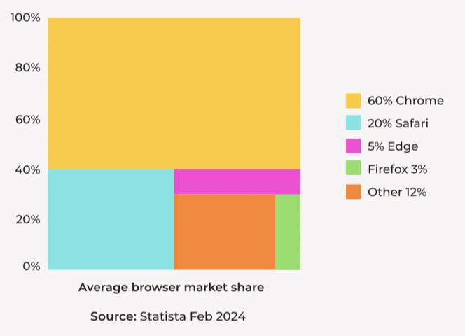 Browser Market Share Graph