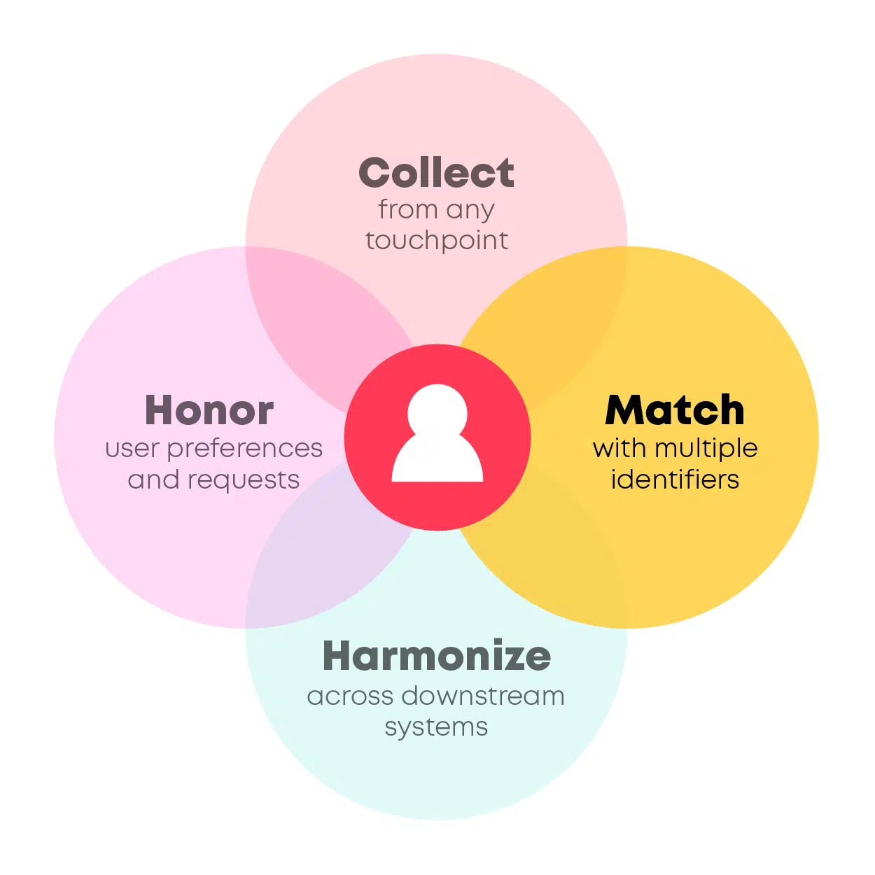 Key service categories Match